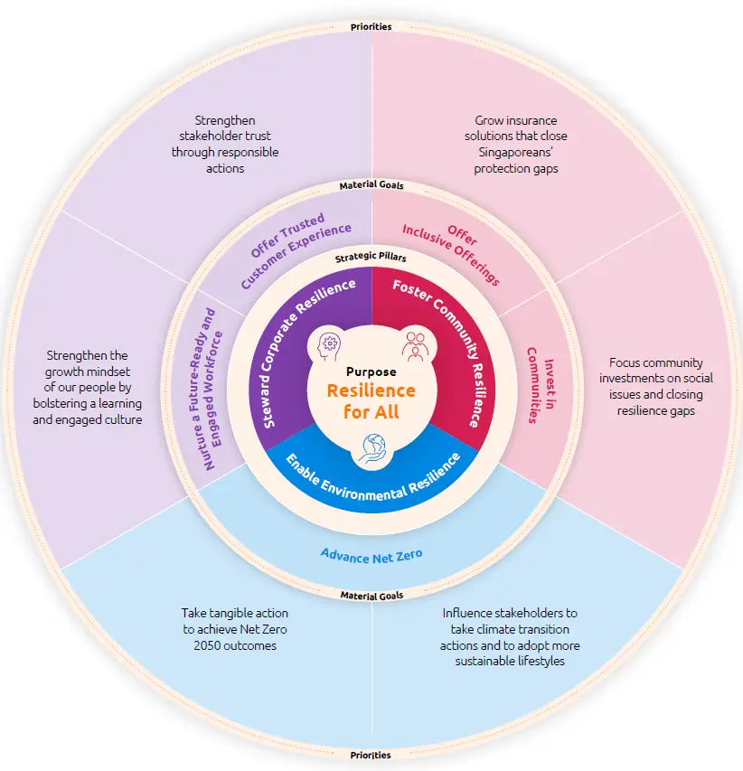 Resilience for all chart Resilience for all chart