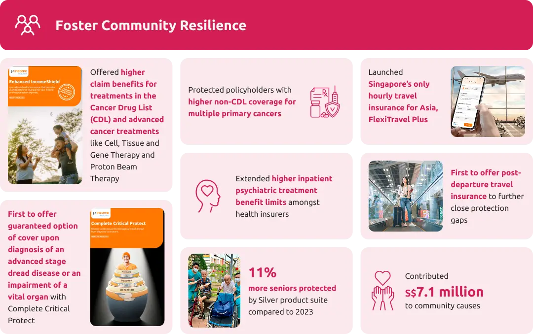 Foster Community Resilience - 2024 Performance Highlights Foster Community Resilience - 2024 Performance Highlights