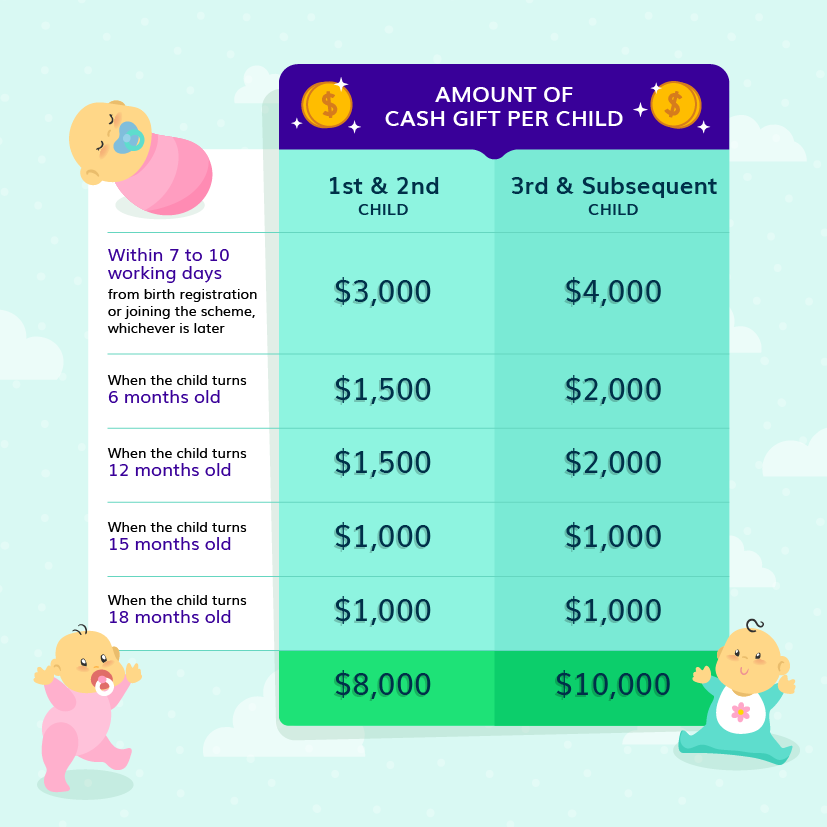 Baby Bonus Baby Support Grant And Cda How Much Will Parents Receive In 2021 The Income Blog
